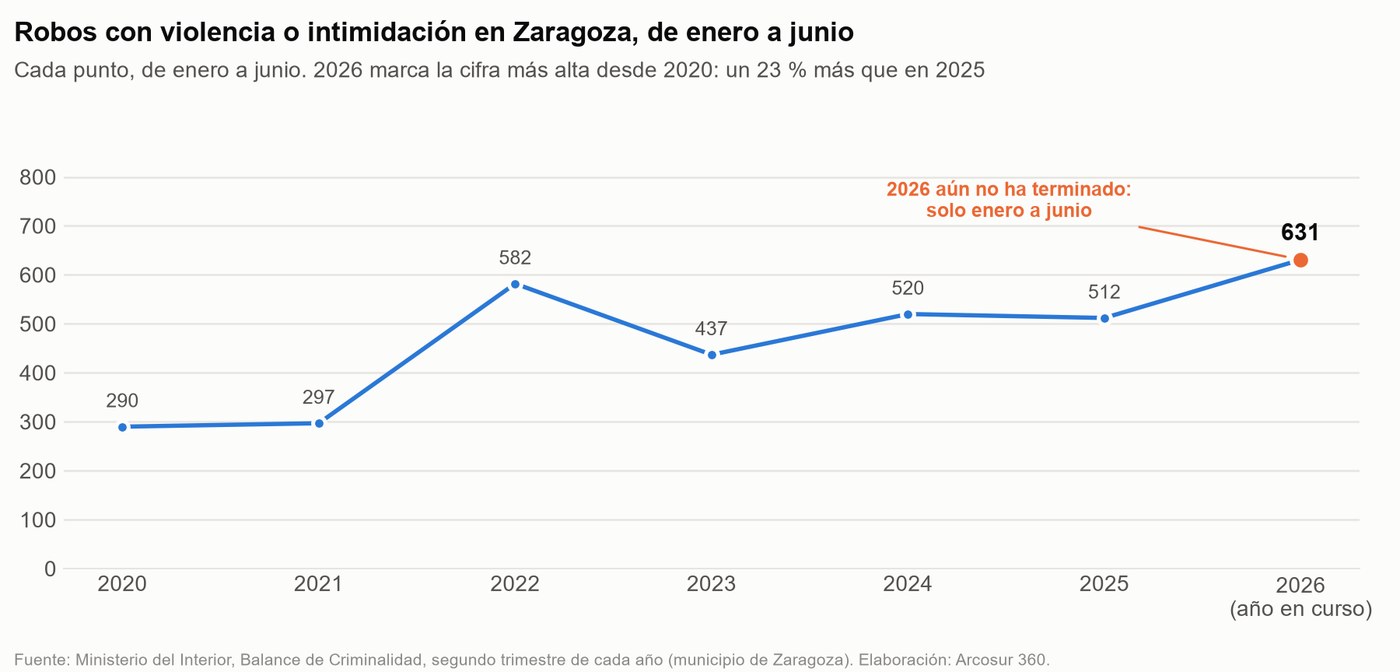 Robos con violencia o intimidación en Zaragoza, de enero a junio de cada año, 2020 a 2026
