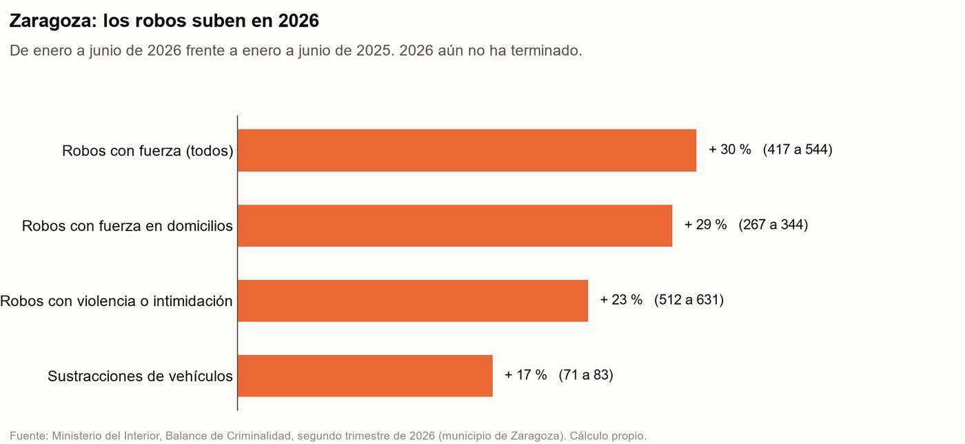 Variación de los robos en Zaragoza en el primer semestre de 2026 frente al primer semestre de 2025