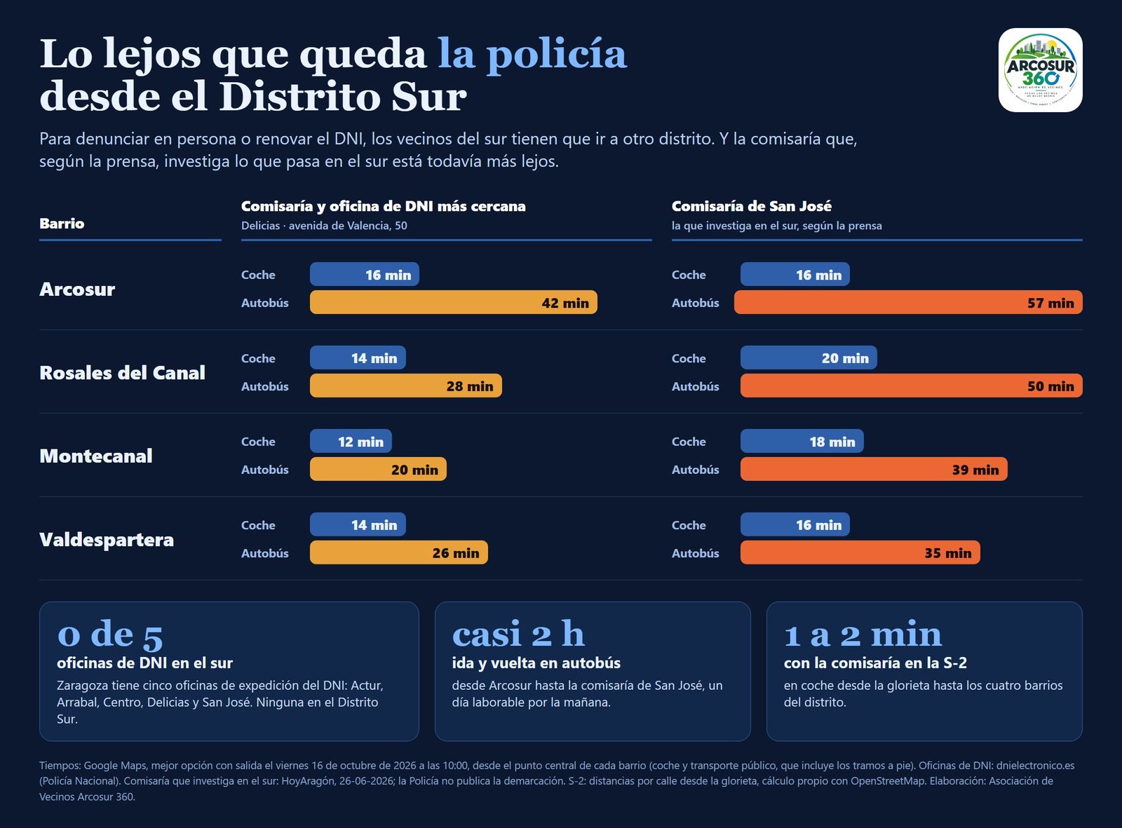 Tiempos en coche y en autobús desde los cuatro barrios del sur hasta la comisaría y oficina de DNI de Delicias y hasta la comisaría de San José